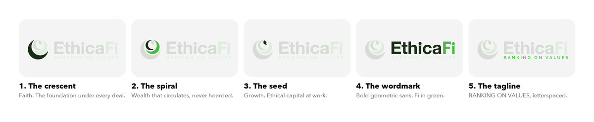 EthicaFi logo anatomy: the crescent, the spiral, the seed, the wordmark, the tagline